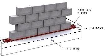 נדבך חוצץ רטיבות בין רצפת בטון לקיר בלוקים