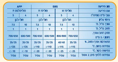 טבלת יריעות ביטומניות פזקר