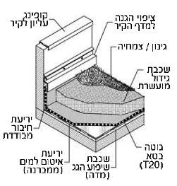 שרטוט חתך יריעות ניקוז בטה גוטה T20