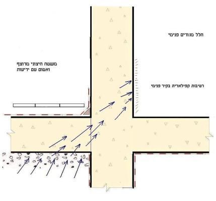איטום בתים - בטון תחת משטח מרוצף , בית קרקע