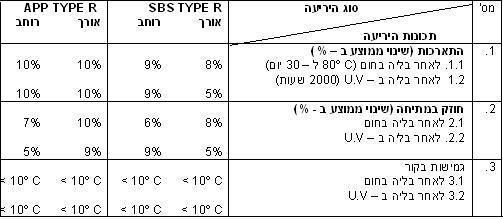 שינוי תכונות יריעות איטום ביטומניות לאחר בלייה